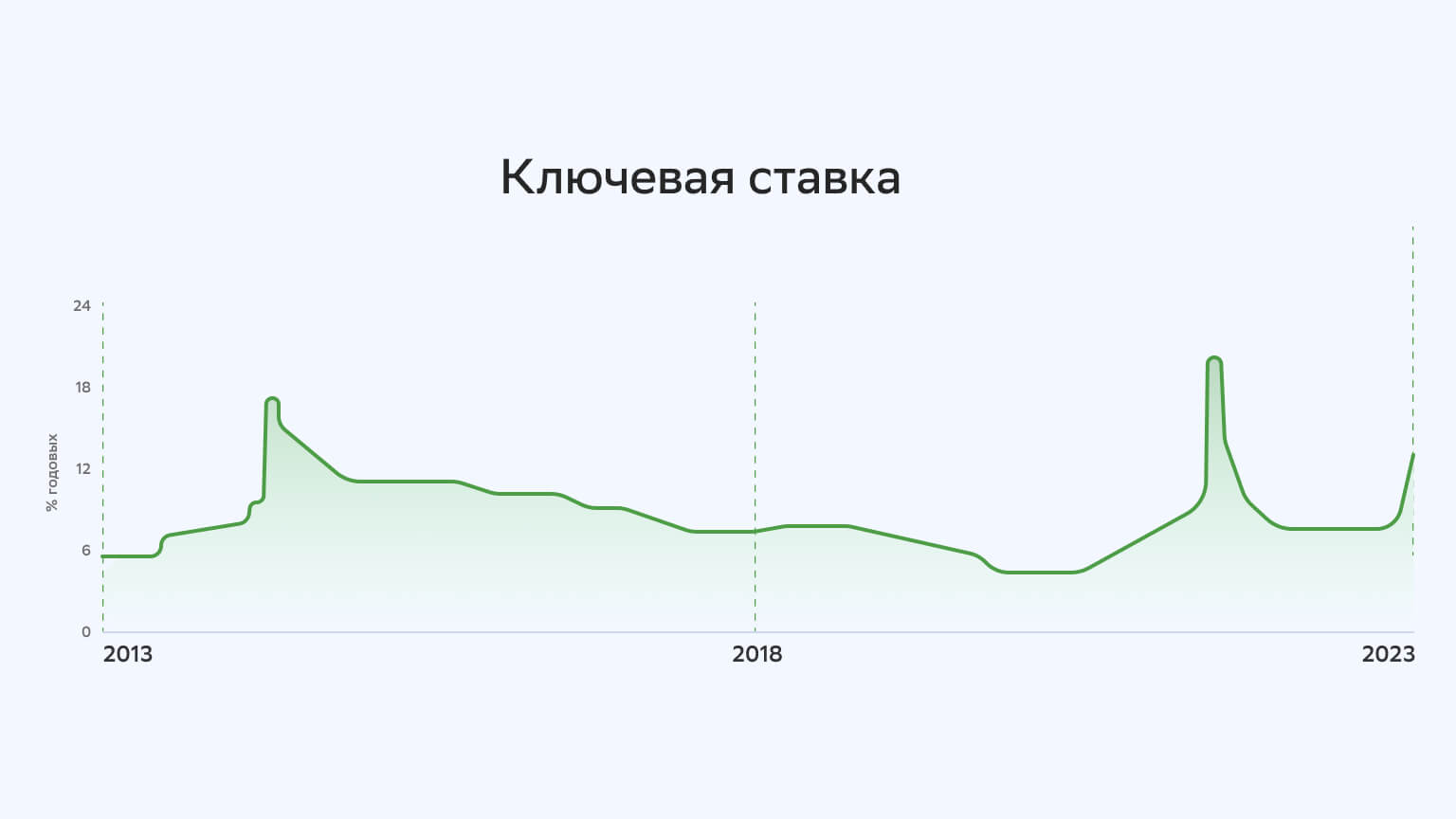 Решения Центрального банка РФ и их влияние на финансовый рынок - 1